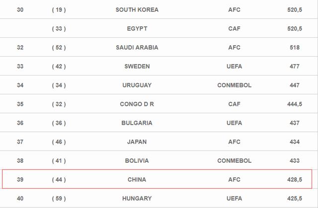 玻利维亚足球世界排名（权威媒体曝光中超联赛世界排名）(3)