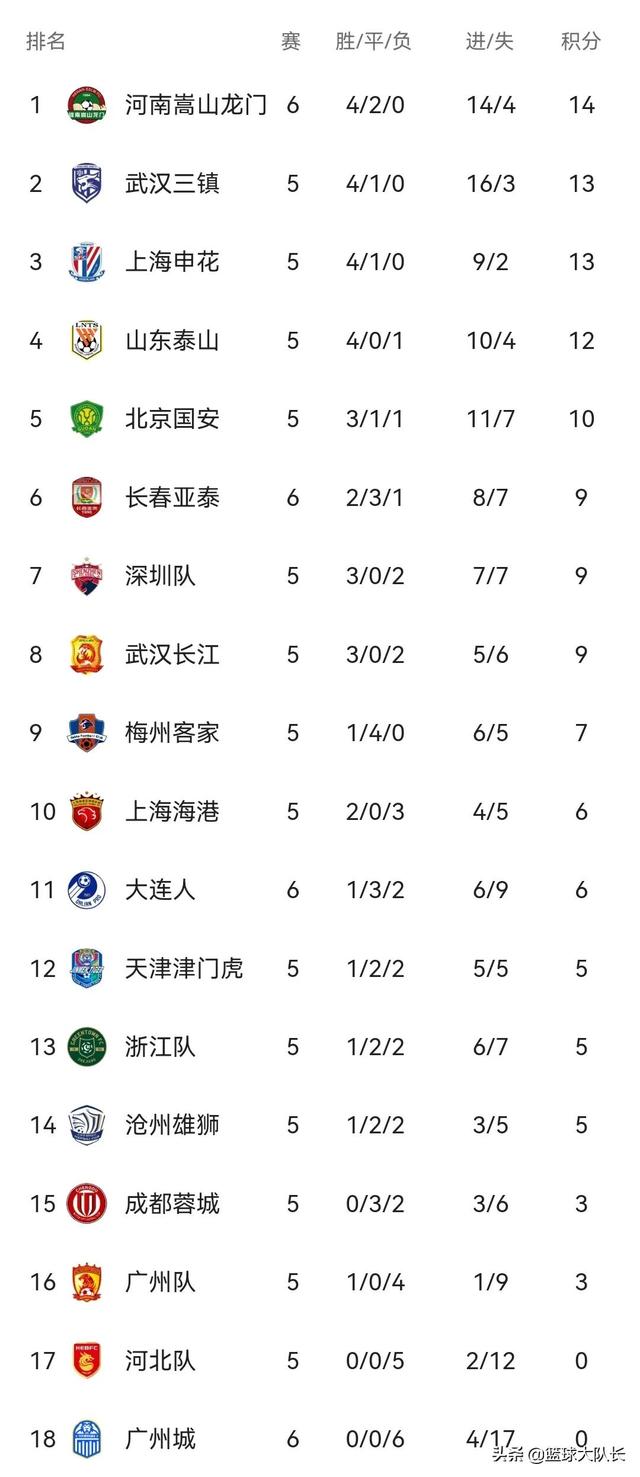 中超联赛积分榜排名最新（中超积分榜今天全部排名）(1)