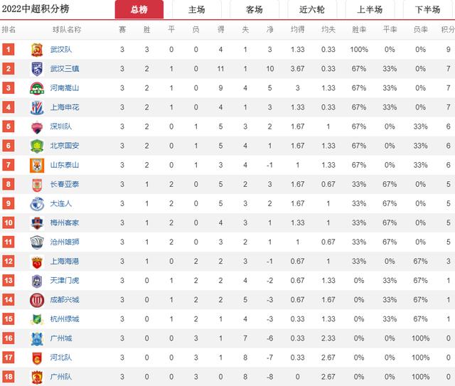 12强赛中国队积分榜（目前中超各球队积分排名情况）(3)