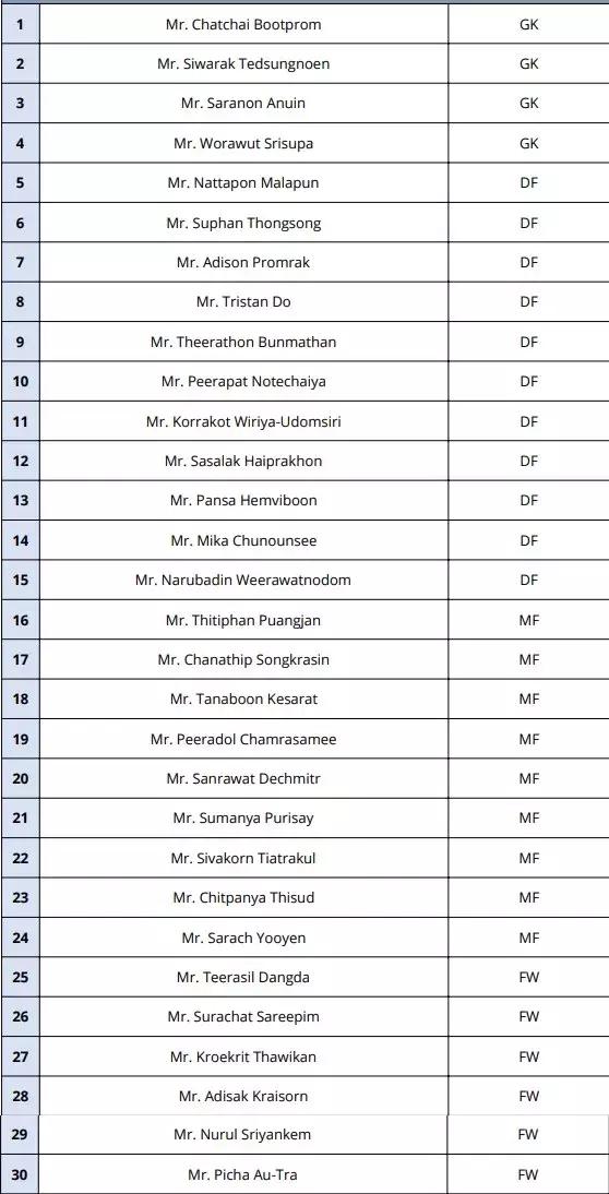 泰国国家队大名单（亚洲杯阵容再战中国杯）(4)