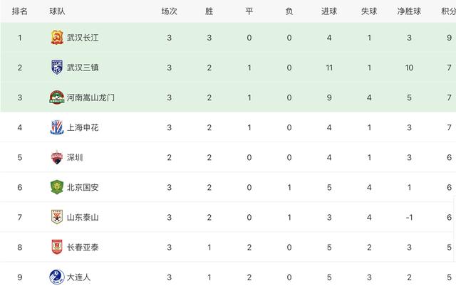 中超联赛积分榜最新积分榜（武汉市中超积分榜最新排名）(3)