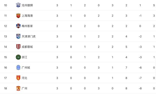 中超联赛积分榜最新积分榜（武汉市中超积分榜最新排名）(4)