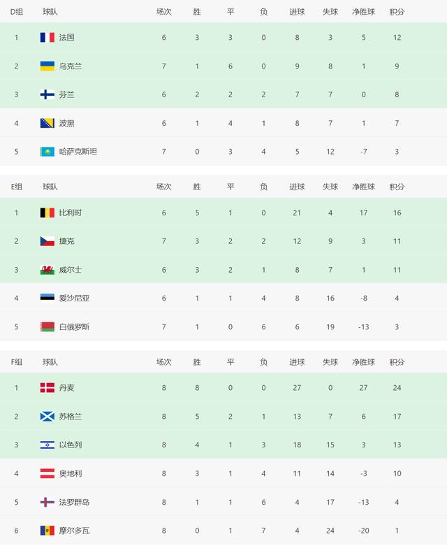 欧洲杯世预赛积分榜（世界杯欧洲预选赛各组积分榜）(2)