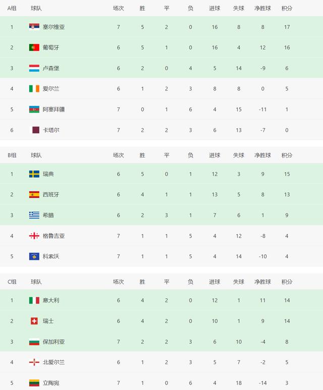 欧洲杯世预赛积分榜（世界杯欧洲预选赛各组积分榜）(1)