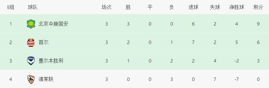 亚冠球队积分榜（亚冠积分榜最新排名北京国安）(2)