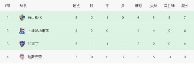 亚冠球队积分榜（亚冠积分榜最新排名北京国安）(4)