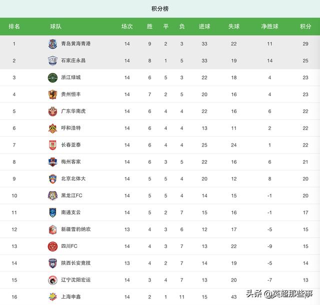 中国足球甲组积分榜（中甲最新积分榜永昌9轮）(1)