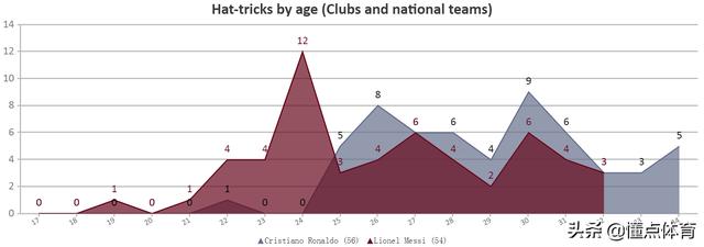 梅西c罗进球数据对比（梅西和C罗的帽子戏法对比）(5)
