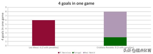 梅西c罗进球数据对比（梅西和C罗的帽子戏法对比）(7)