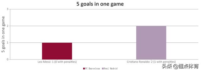 梅西c罗进球数据对比（梅西和C罗的帽子戏法对比）(8)