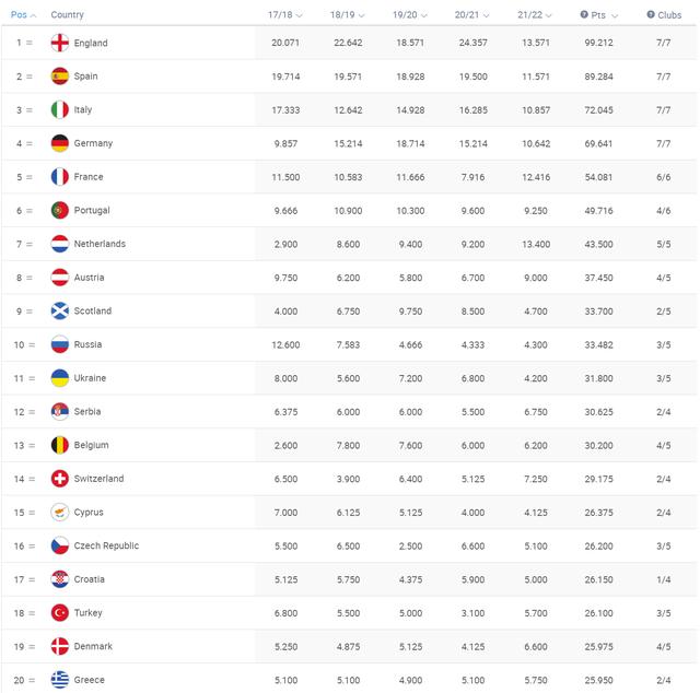 欧洲各国联赛实力排名（欧洲联赛最新排名）
