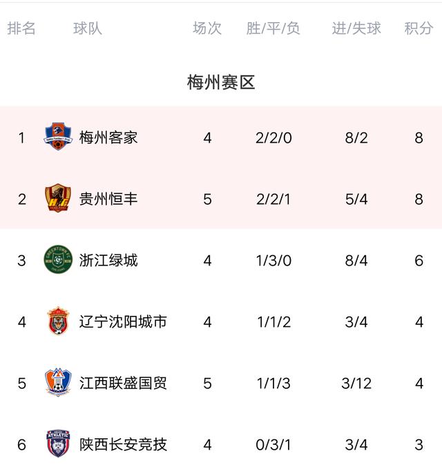 长春亚泰足球排名（中甲最新积分榜）(3)