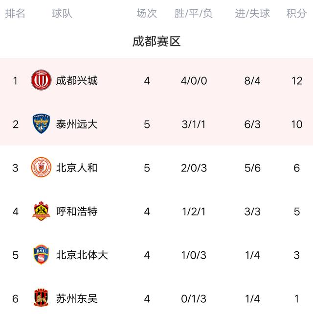 长春亚泰足球排名（中甲最新积分榜）(1)