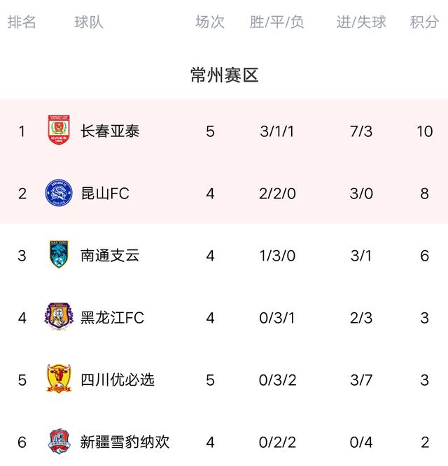长春亚泰足球排名（中甲最新积分榜）(4)