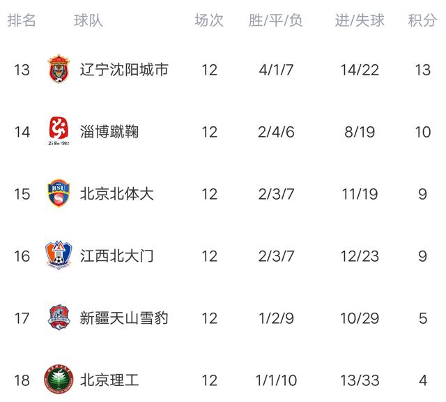 中甲积分榜排名最新（中甲球队最新数据分析）(3)