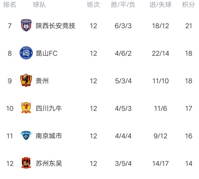 中甲积分榜排名最新（中甲球队最新数据分析）(2)