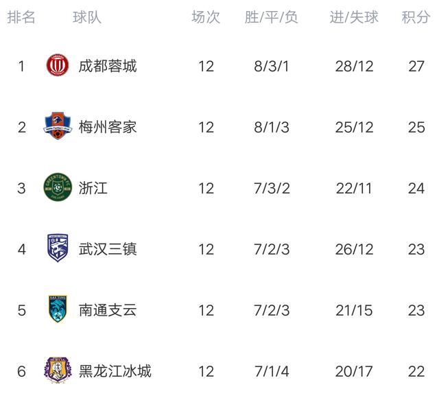 中甲积分榜排名最新（中甲球队最新数据分析）(1)