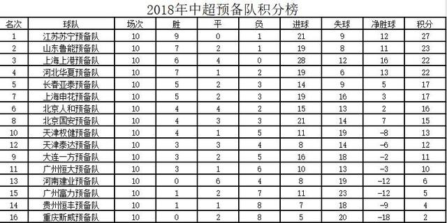 中超预备队射手榜（中超各队目前积分排名）(3)