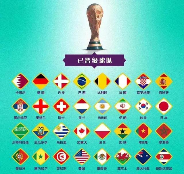 卡塔尔世界杯谁最可能夺冠（卡塔尔世界杯32强预测）