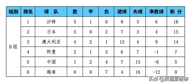 中国男足12强赛积分榜（12强赛B组最新积分榜）(1)