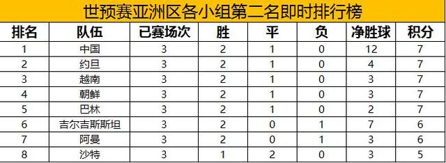 世预赛中国小组排名（世预赛各小组第二排行榜）(1)