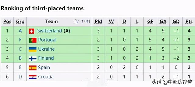 欧洲杯小组第三出线（法国欧洲杯葡萄牙小组出线）(1)