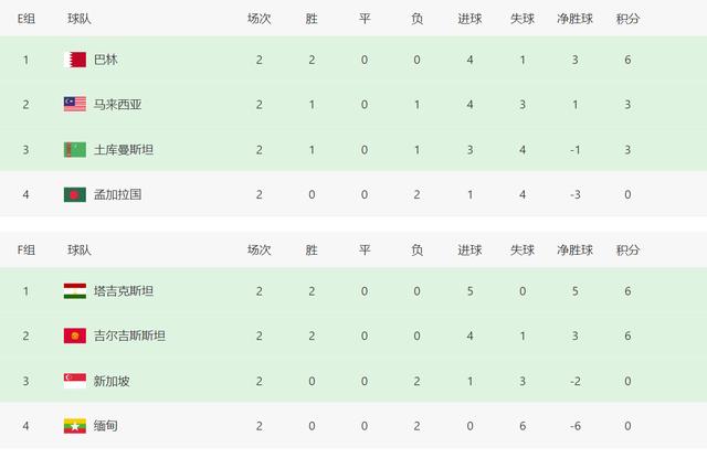 世界杯预选赛中国队积分（亚洲杯预选赛积分榜）(6)