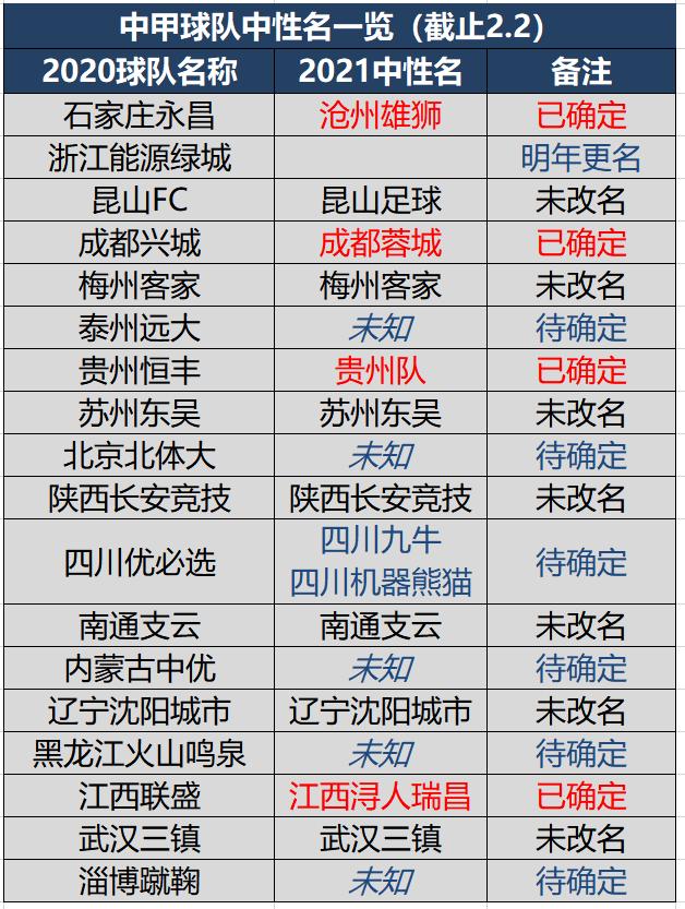 中超16队更名一览列表（中超中甲34队中性名更改情况完全一览）(3)