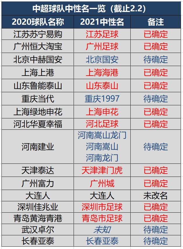 中超16队更名一览列表（中超中甲34队中性名更改情况完全一览）