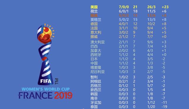 2019女足世界杯排名（女足世界杯最终排名）(4)