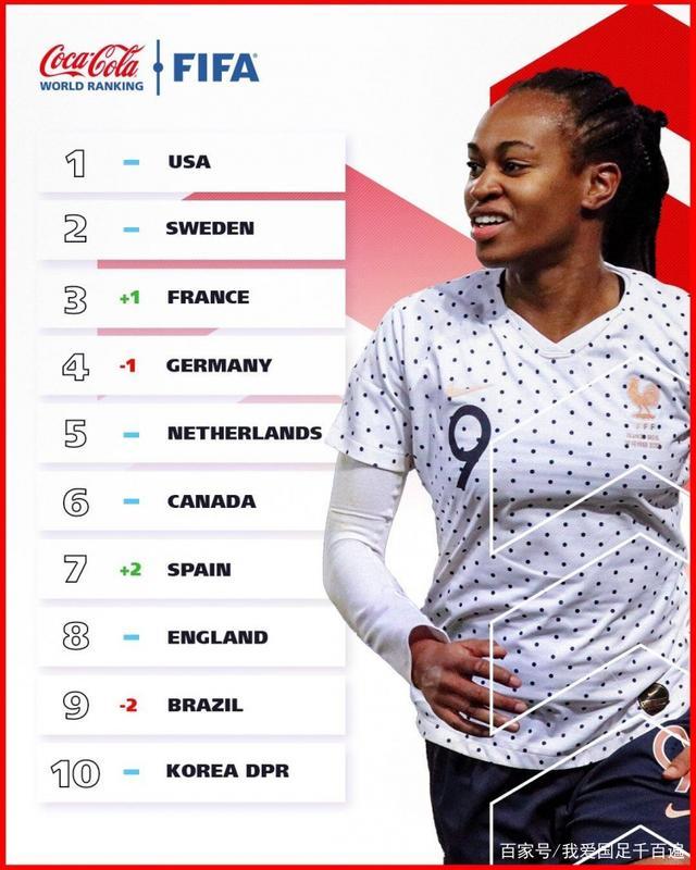 女足世界排名最新排名2022（女足世界排名一览表最新）(1)