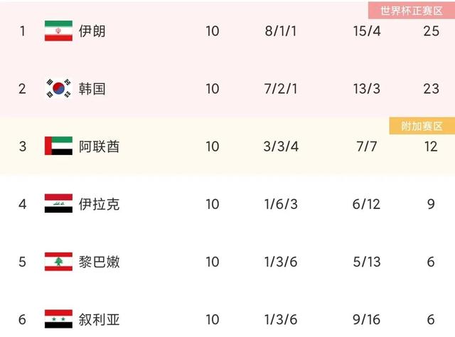 十二强赛积分规则（亚洲十二强赛程积分结果）(5)