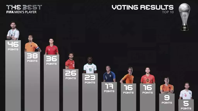 梅西第6次足球先生（梅西创纪录第6次当选FIFA世界足球先生）(4)