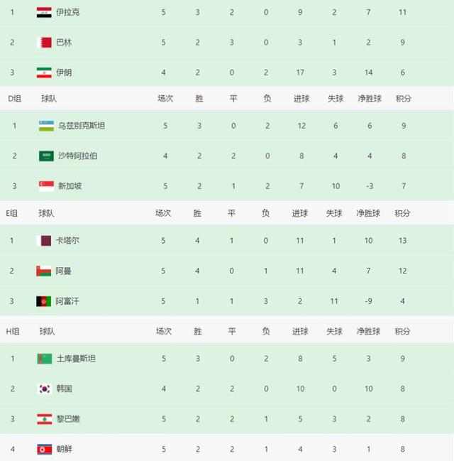 国足世预赛积分榜最新排名（中国男足已跌至小组第二榜第7）(3)
