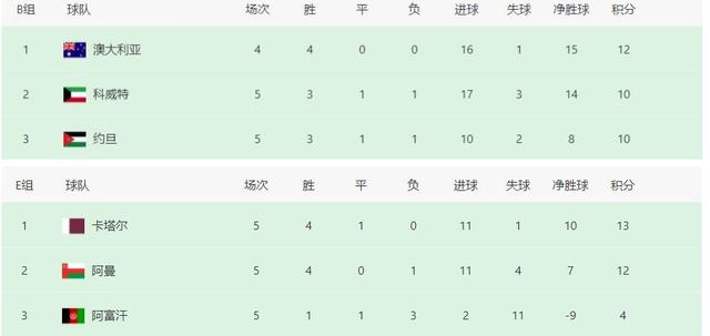 国足世预赛积分榜最新排名（中国男足已跌至小组第二榜第7）(2)