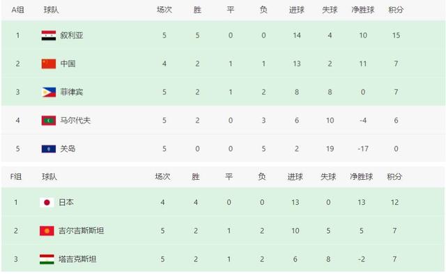 国足世预赛积分榜最新排名（中国男足已跌至小组第二榜第7）(4)