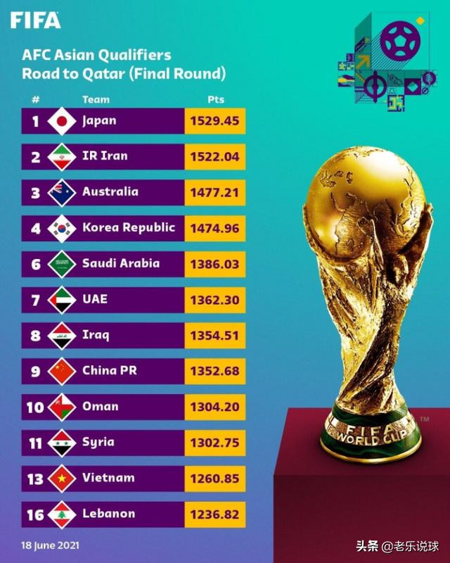 亚洲足球实力排名（FIFA最新亚洲球队排名）(1)