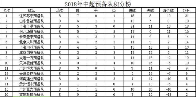 中超预备队联赛排名（中超预备队最新积分榜）(3)