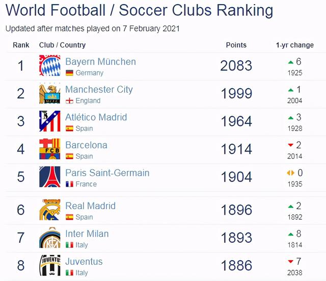 最新世界俱乐部排名（意甲世界排名国米）(3)