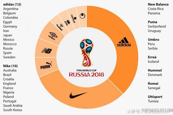 2018世界杯32支球队球衣（世界杯总决赛各队球衣）(1)