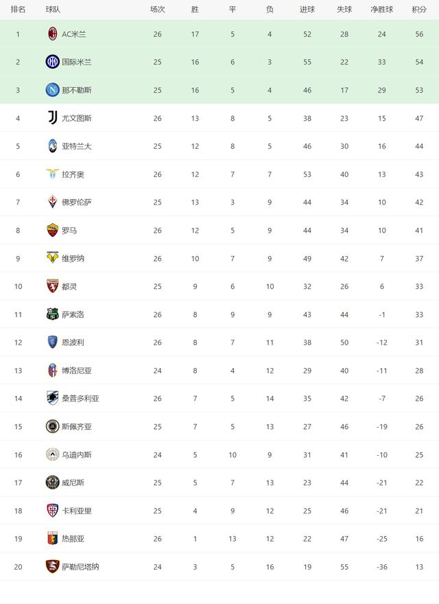 意甲-凯西传射＋失点AC米兰2-0佛罗伦萨继续领跑积分榜