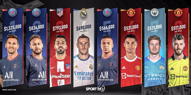 足球年薪最高的球员（足坛收入最高的八名球员）(4)