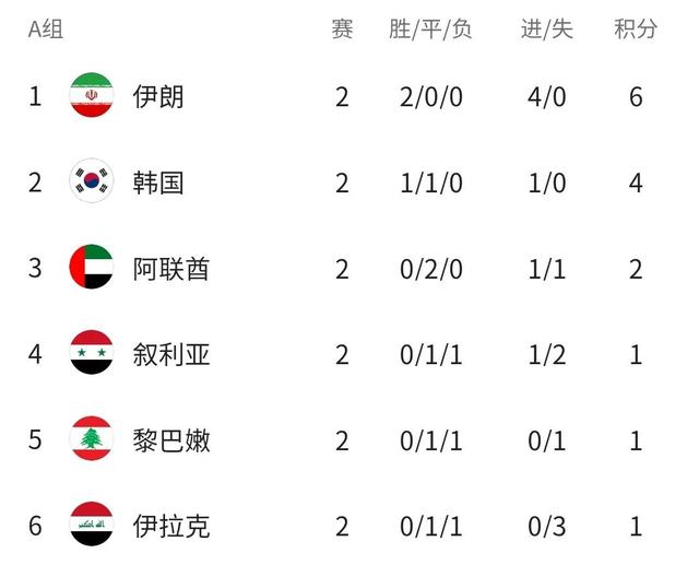 亚洲区12强赛最新积分（12强赛最新积分战报）(9)