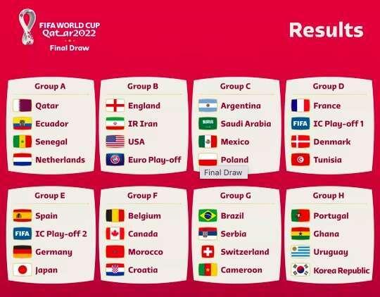 2022年世界杯抽签分组（2022卡塔尔世界杯分组抽签确定）