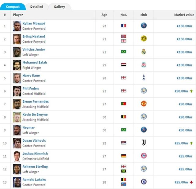 足球运动员身价（当今足坛年薪最高的球员）(3)