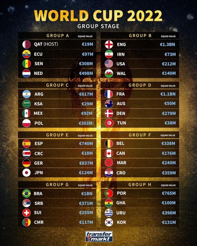 2022世界杯各国身价（卡塔尔世界杯32强身价榜）(4)