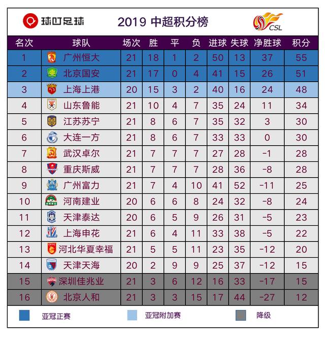 中国足球联赛积分榜（恒大中超联赛最新积分榜）(15)