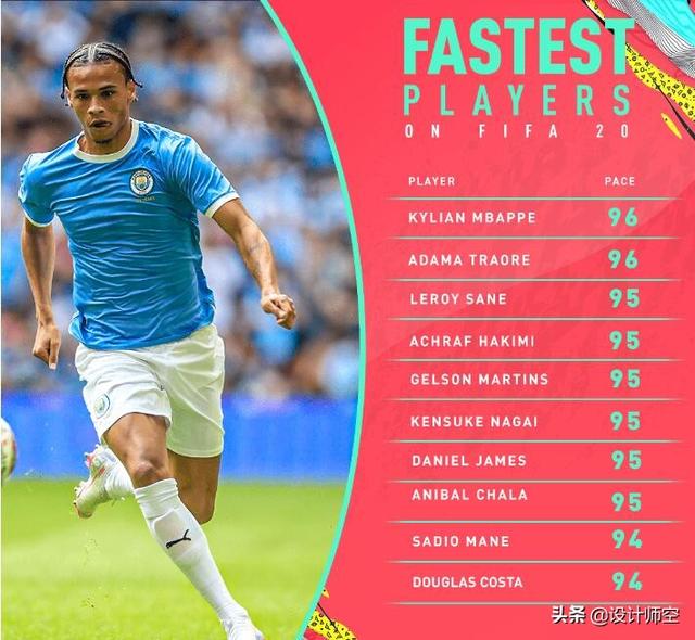 足球运动员百米速度排名（足坛中跑得最快的10位球员）