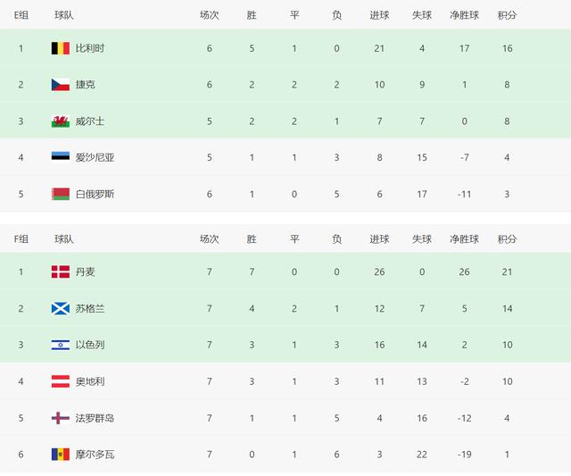 世预赛欧洲区小组排名（丹麦世界杯欧洲第几名出线）(5)