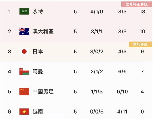 2022世界杯中国队12强（国足12强赛最新积分榜）(3)